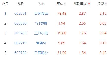 食品加工制造板块涨0.03% 甘源食品涨2.87%居首