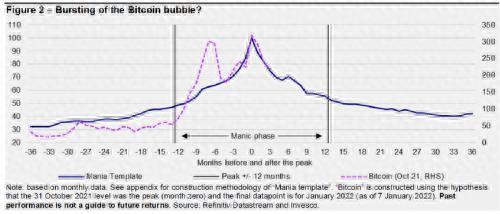 比特币泡沫将破裂？标普500将走低？资管巨头2022十大预测来了