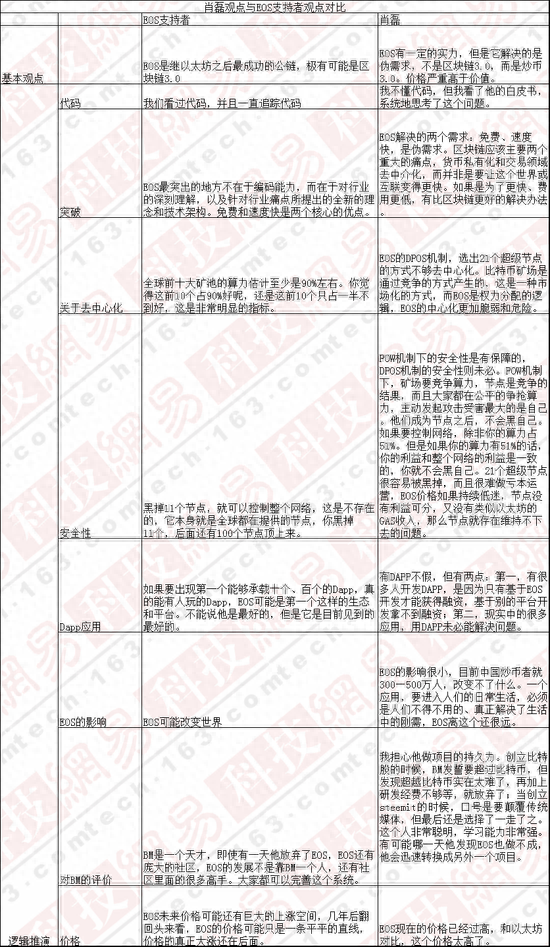 争议EOS：区块链3.0还是炒币3.0？