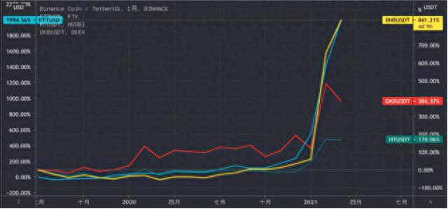 币圈平台币估值评比，币安、OKEx、火币和FTX谁是MVP？