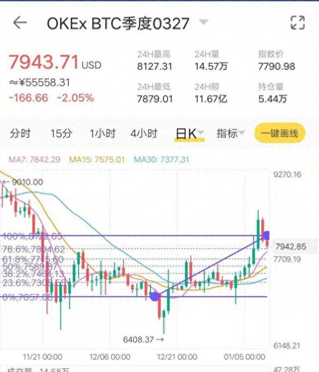 《合约星期五》OKEx季度合约周报：川普开年波斯首秀，$8000BTC上下求索