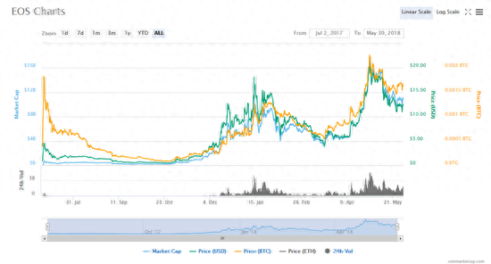 争议EOS：区块链3.0还是炒币3.0？