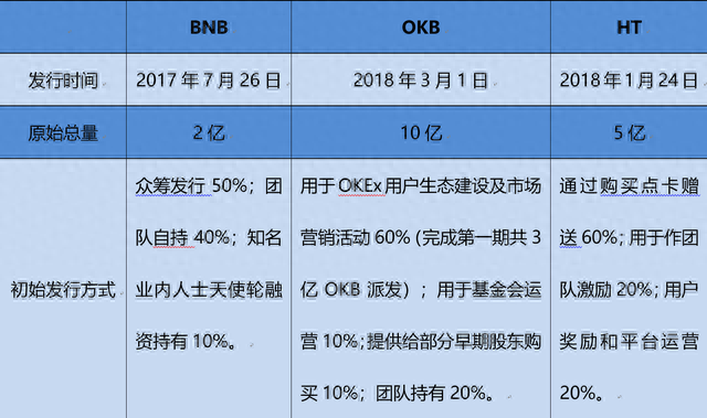 BNB、HT、OKB谁将被淘汰出局？