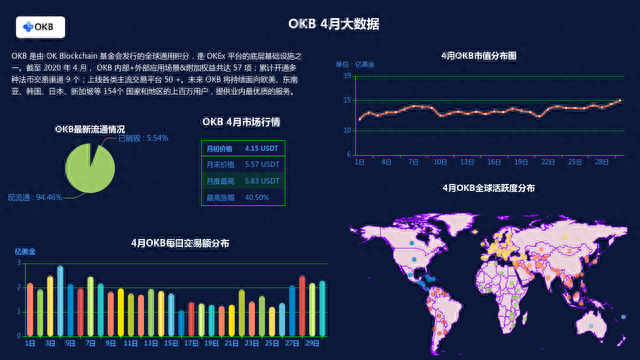 OKB生态建设4月月报