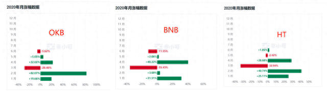 交易量持续破3亿美金，主流平台币OKB是如何坐稳头部交椅的？