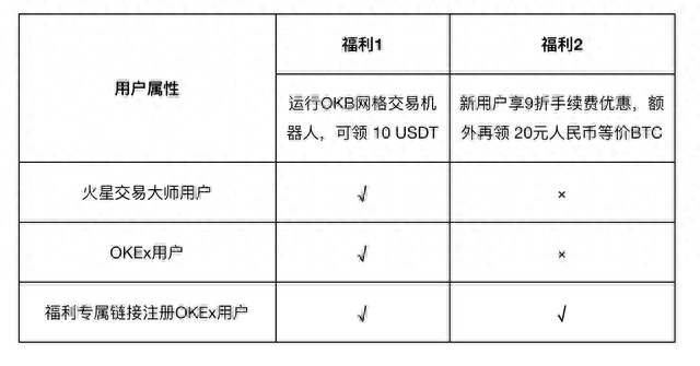 OKEx & 火星交易大师联手送福利，跑OKB网格交易机器人领USDT、BTC