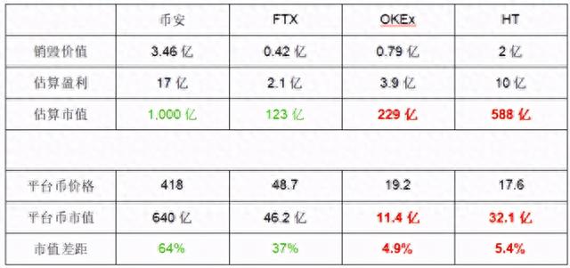 币圈平台币估值评比，币安、OKEx、火币和FTX谁是MVP？