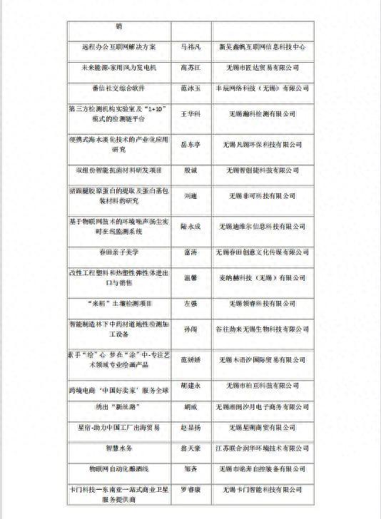 无锡市公布大学生优秀创业项目和省级创业示范基地