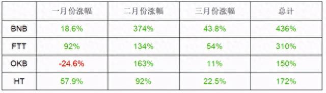 币圈平台币估值评比，币安、OKEx、火币和FTX谁是MVP？