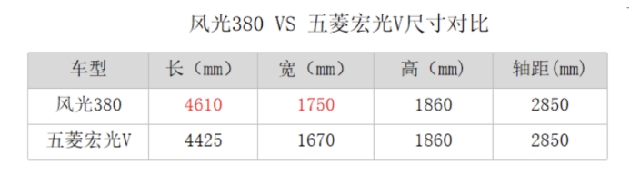 空间大、动力足、还便宜！风光380相比五菱宏光V更值得看