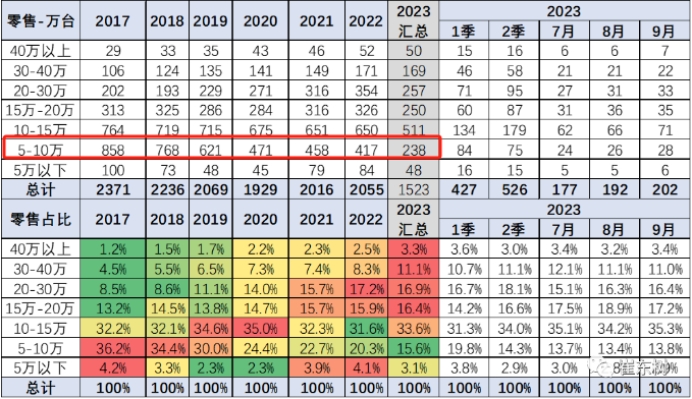 广阔天地才能大有作为；带电的蓝电E5以9.98万要革10万内自主燃油SUV的命