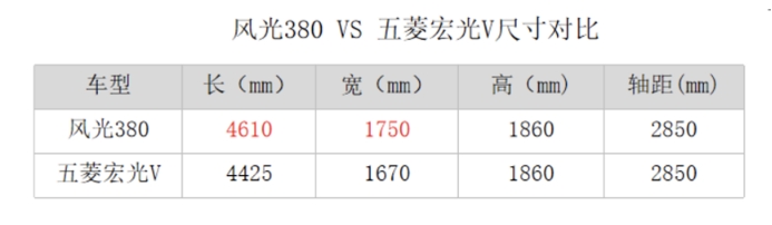 比空间看性价比；风光380和五菱宏光V，5万预算该怎么选呢？