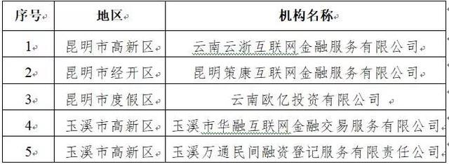 曲靖4家网贷机构被取缔退出