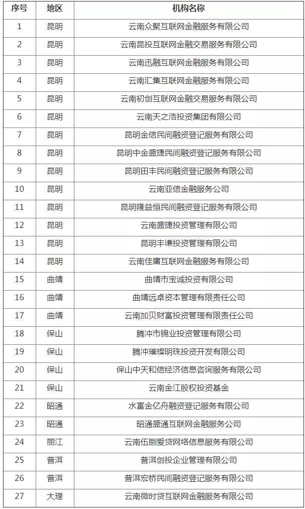 曲靖4家网贷机构被取缔退出