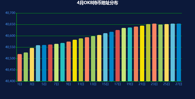 OKB生态建设4月月报