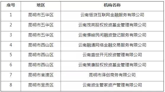 曲靖4家网贷机构被取缔退出