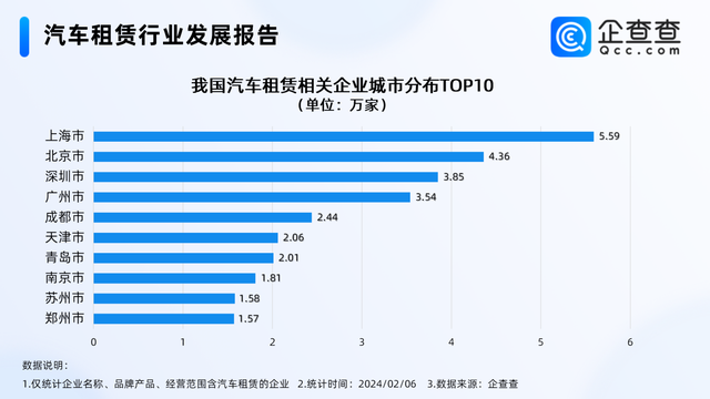 谁在租豪车回家过年？青岛汽车租赁企业数量全国第七