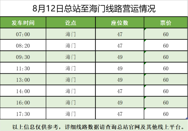 上海长途汽车客运总站恢复上海至启东、海门等方向班次，长途南站陆续恢复海安、青岛等方向班次