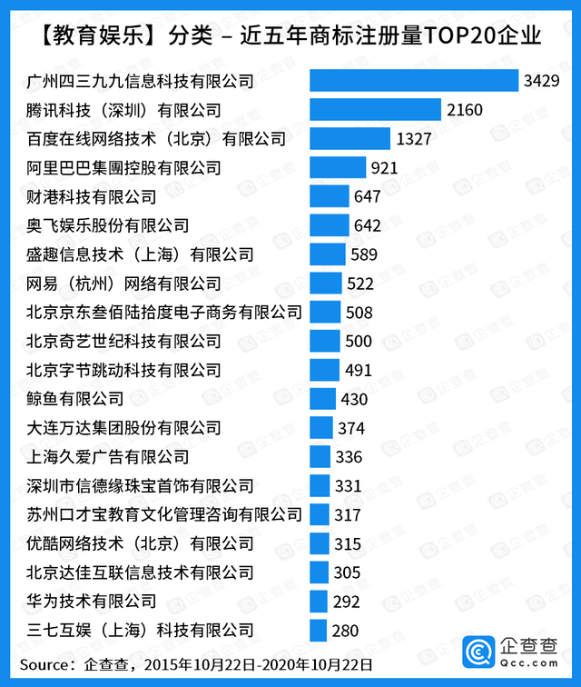 “商标护城河”哪家强？腾讯阿里京东位列前三，互联网撑起半边天