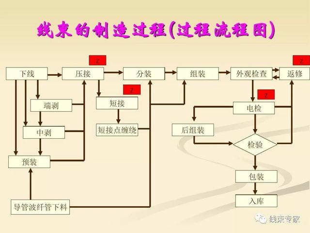 一文了解汽车线束工艺