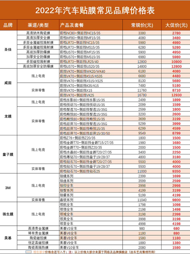 2022年常见汽车贴膜品牌及价格表汇总