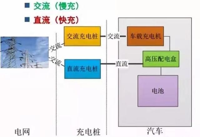 新能源汽车怎么充电？直流充电和交流充电，各有什么优势？