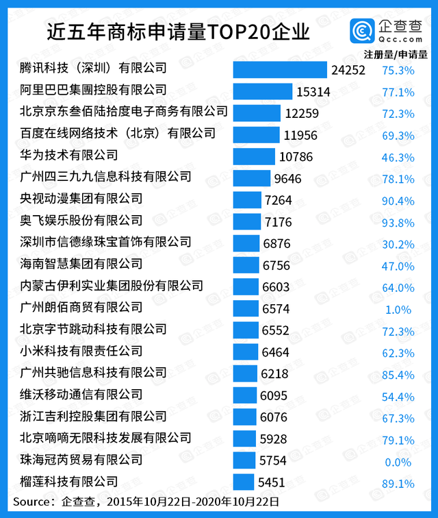 “商标护城河”哪家强？腾讯阿里京东位列前三，互联网撑起半边天