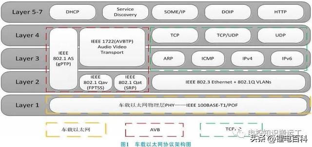 智能汽车控制器的那些通信协议及优缺点