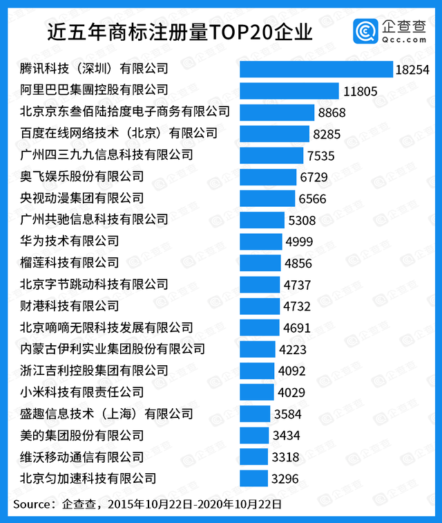 “商标护城河”哪家强？腾讯阿里京东位列前三，互联网撑起半边天