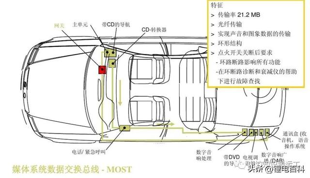 智能汽车控制器的那些通信协议及优缺点