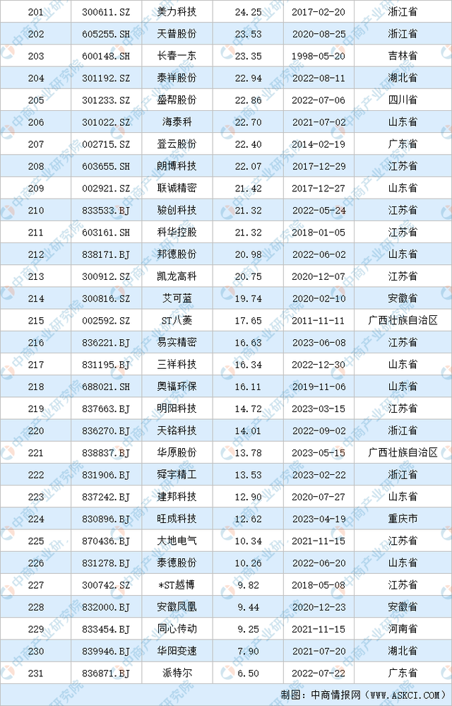 2023年中国汽车零部件行业上市企业市值排行榜