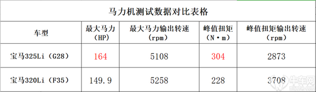 马力机全网首测：全新宝马325Li（G28）轮上马力揭秘