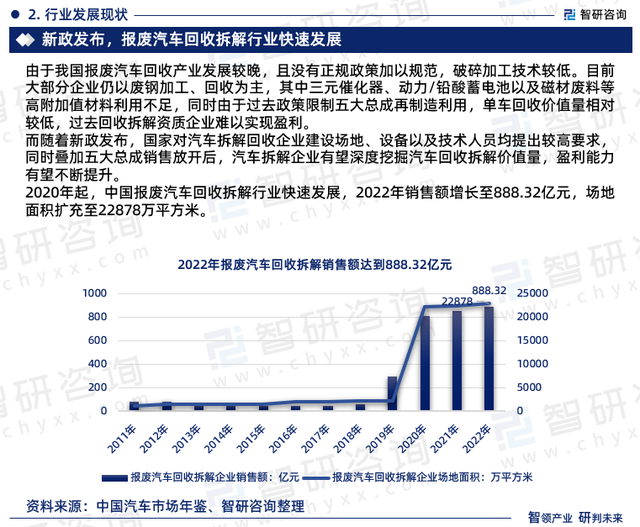 2023年报废汽车回收拆解行业发展现状、市场前景及投资方向报告