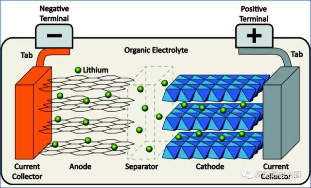 从材料角度探讨汽车动力电池寿命衰减老化的机理