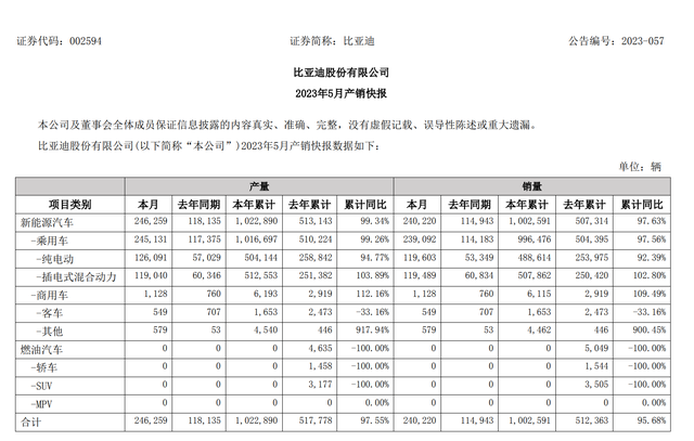 秦家族，破100万了！比亚迪最新通报