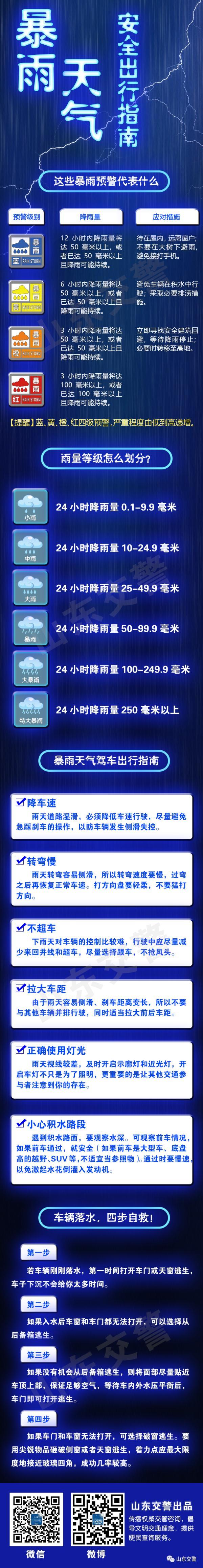 今起，山东这8市有暴雨，局部大暴雨！山东交警提醒您：出行要注意安全