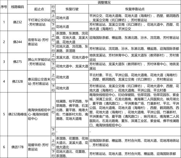 全部清零！广东传来重大好消息！这些线路恢复运营→