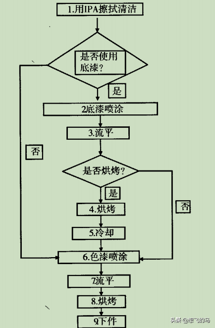 分享-汽车内饰零件表面油漆工艺分析及质量控制