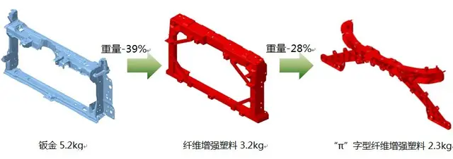 用工程塑料造汽车悬架靠谱吗？