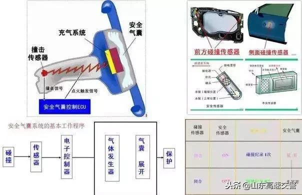 三秒知识点：汽车发生碰撞时，为什么安全气囊没有弹出？