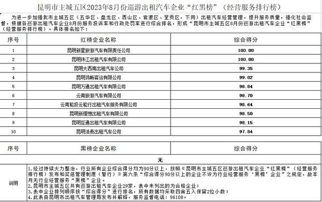 8月昆明10家巡游出租汽车企业登上“红榜”