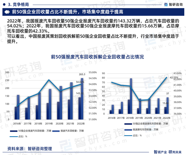 2023年报废汽车回收拆解行业发展现状、市场前景及投资方向报告