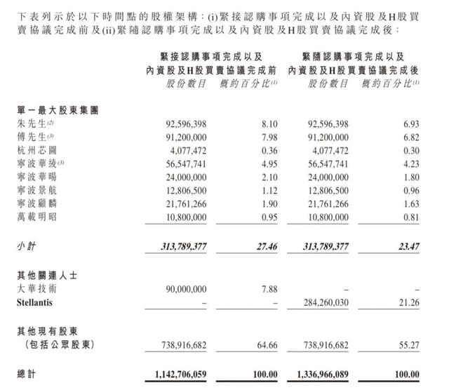 国资再出手！「零跑汽车」获金华国资战投6.6亿港元