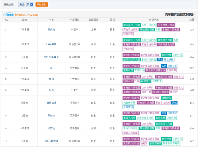 9月车型投诉排行榜出炉，凯美瑞夺冠，丰田和比亚迪各占5席位