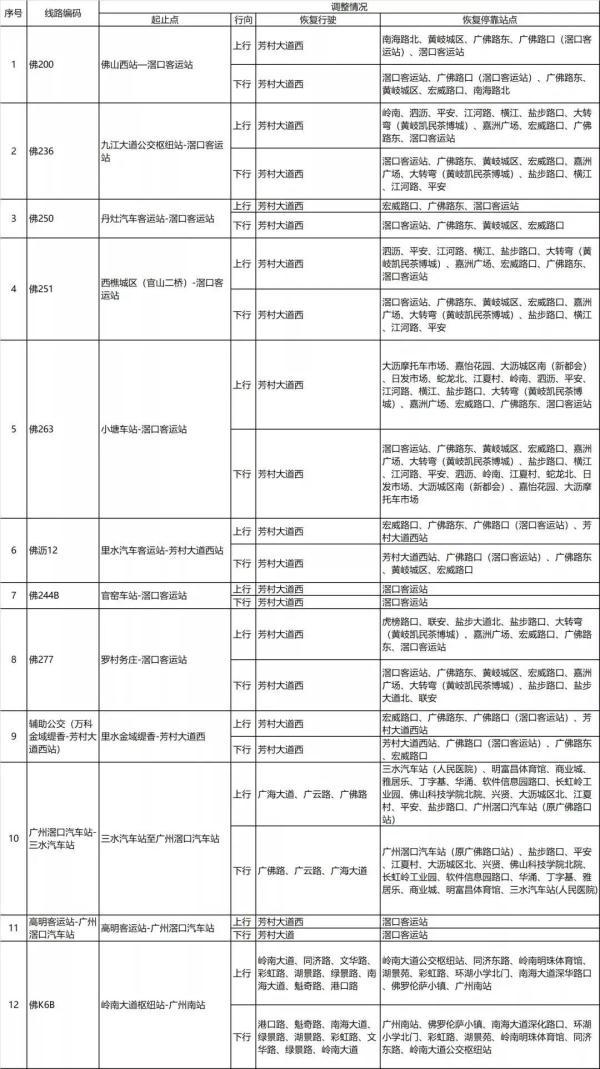 全部清零！广东传来重大好消息！这些线路恢复运营→