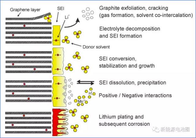 从材料角度探讨汽车动力电池寿命衰减老化的机理