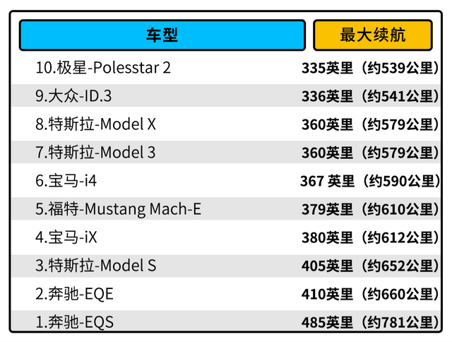 续航、性能比纯燃油车都强！盘点2021年最长续航的10款纯电动车！