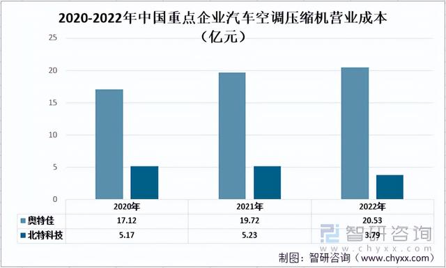 2022年中国汽车空调压缩机重点企业对比分析：奥特佳vs北特科技