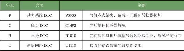 「干货」教您看懂汽车故障码