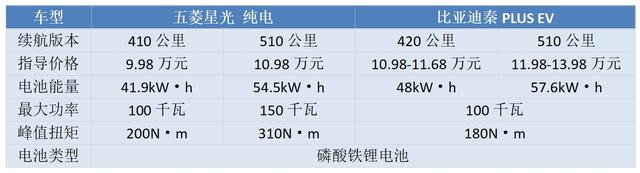 预算10万块钱，五菱星光和比亚迪秦PLUS，谁更“大碗有料”？